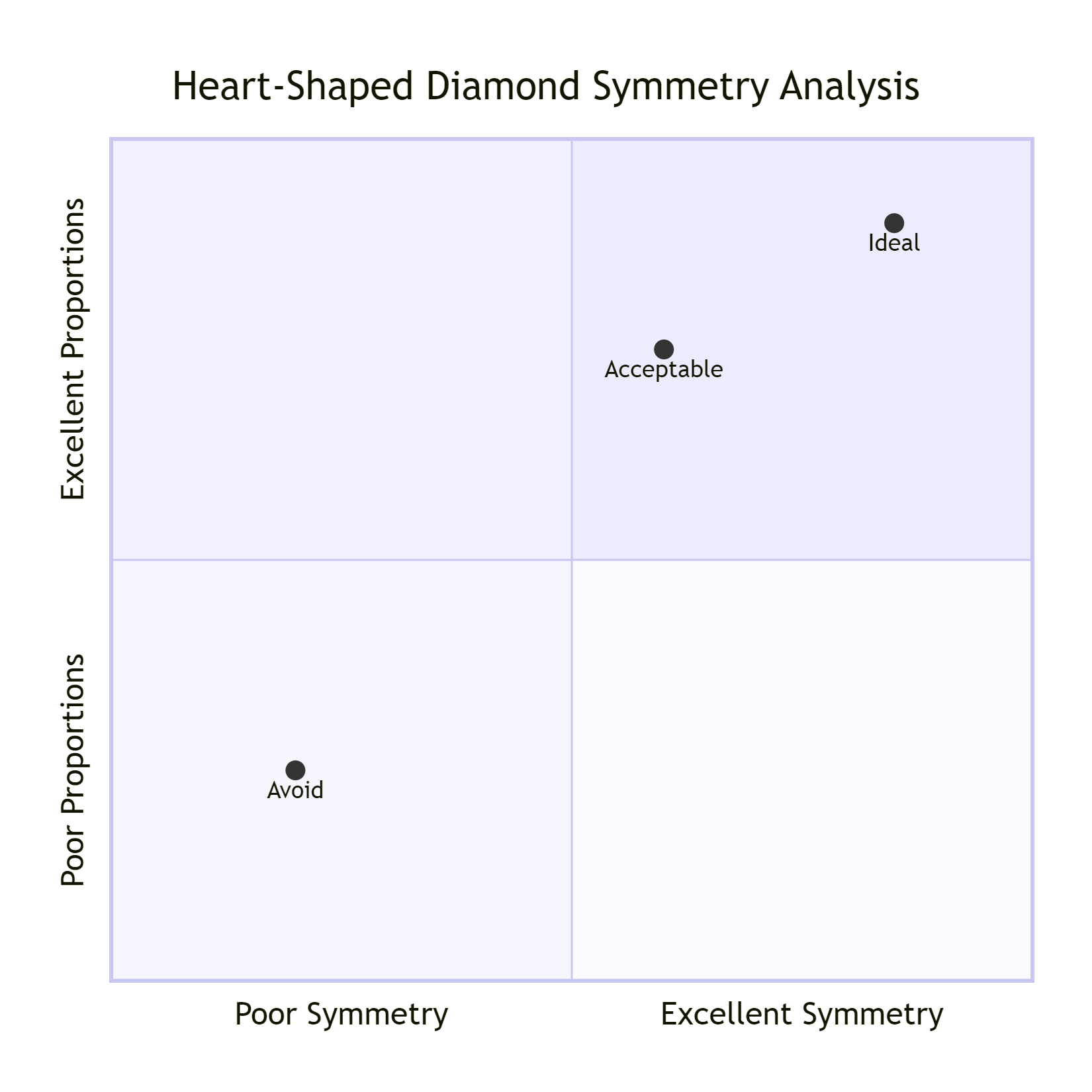 Heart-Shaped Diamond Symmetry Analysis